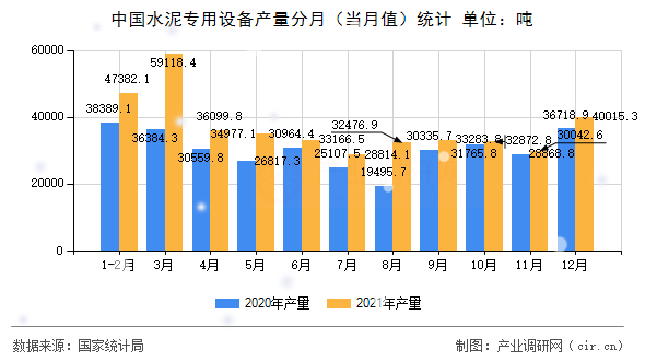 中國水泥專用設(shè)備產(chǎn)量分月（當(dāng)月值）統(tǒng)計(jì)