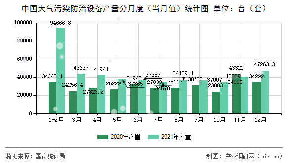 中國大氣污染防治設(shè)備產(chǎn)量分月度(當(dāng)月值)統(tǒng)計圖 中國大氣污染防治設(shè)備產(chǎn)量分月度(當(dāng)月值)統(tǒng)計圖