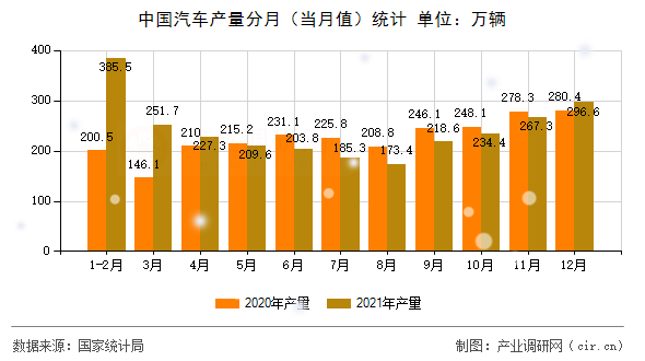 中國(guó)汽車(chē)產(chǎn)量分月(當(dāng)月值)統(tǒng)計(jì) 中國(guó)汽車(chē)產(chǎn)量分月(當(dāng)月值)統(tǒng)計(jì)