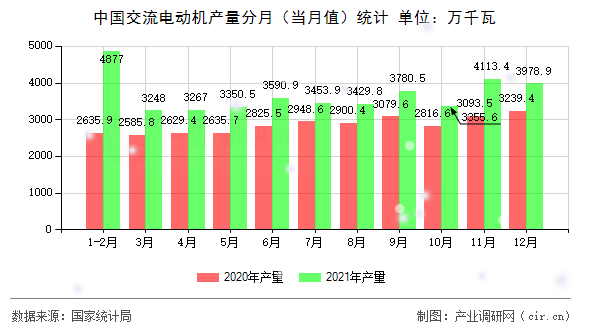 中國交流電動(dòng)機(jī)產(chǎn)量分月（當(dāng)月值）統(tǒng)計(jì)