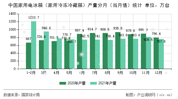 中國家用電冰箱（家用冷凍冷藏箱）產(chǎn)量分月（當月值）統(tǒng)計