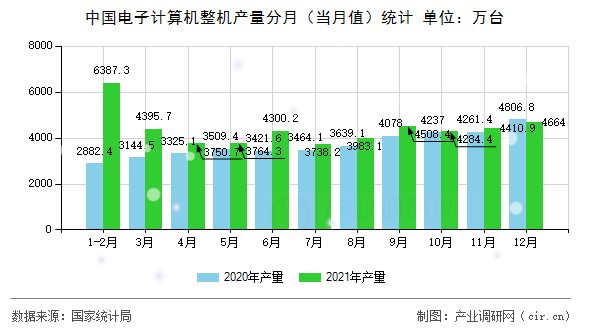 中國電子計算機整機產量分月（當月值）統(tǒng)計