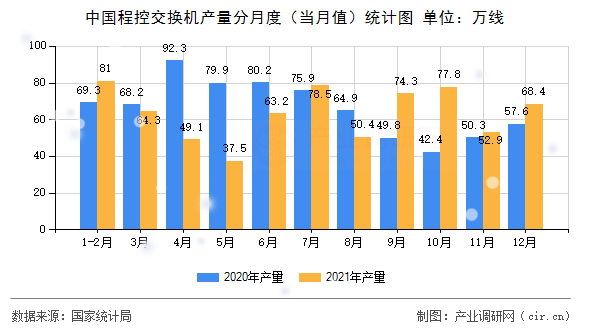 中國程控交換機(jī)產(chǎn)量分月度（當(dāng)月值）統(tǒng)計(jì)圖