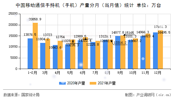 中國(guó)移動(dòng)通信手持機(jī)（手機(jī)）產(chǎn)量分月（當(dāng)月值）統(tǒng)計(jì)