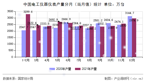 中國(guó)電工儀器儀表產(chǎn)量分月（當(dāng)月值）統(tǒng)計(jì)