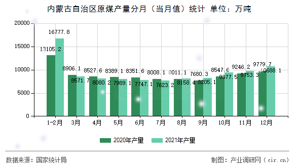 內(nèi)蒙古自治區(qū)原煤產(chǎn)量分月(當月值)統(tǒng)計 內(nèi)蒙古自治區(qū)原煤產(chǎn)量分月(當月值)統(tǒng)計