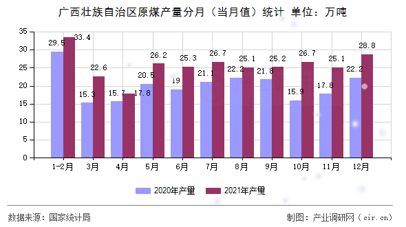 廣西壯族自治區(qū)原煤產(chǎn)量分月（當(dāng)月值）統(tǒng)計(jì)