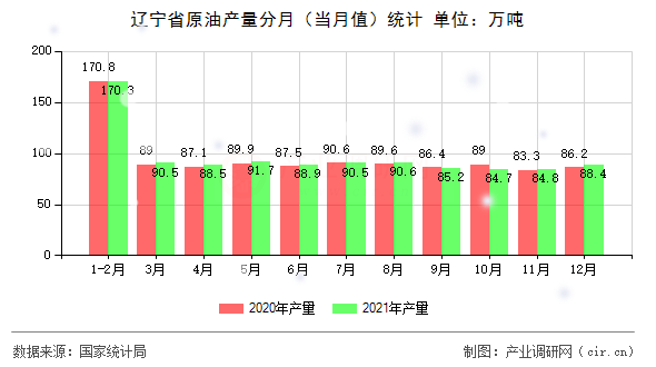 遼寧省原油產(chǎn)量分月（當(dāng)月值）統(tǒng)計(jì)