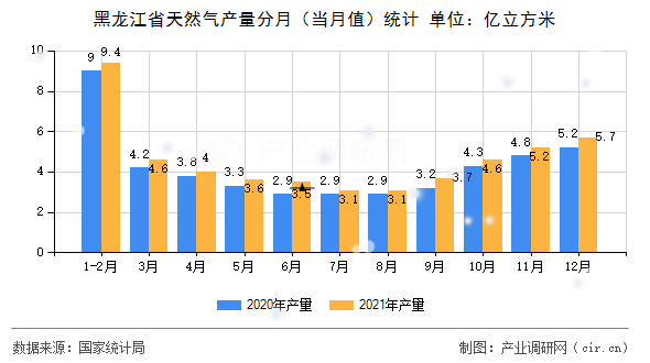 黑龍江省天然氣產(chǎn)量分月（當(dāng)月值）統(tǒng)計(jì)