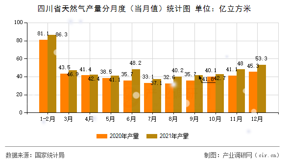 四川省天然氣產(chǎn)量分月度(當(dāng)月值)統(tǒng)計(jì)圖 四川省天然氣產(chǎn)量分月度(當(dāng)月值)統(tǒng)計(jì)圖
