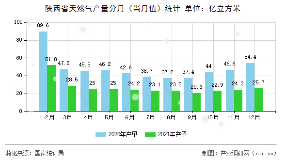 陜西省天然氣產(chǎn)量分月(當(dāng)月值)統(tǒng)計(jì) 陜西省天然氣產(chǎn)量分月(當(dāng)月值)統(tǒng)計(jì)