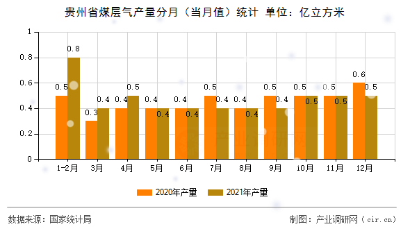 貴州省煤層氣產(chǎn)量分月（當(dāng)月值）統(tǒng)計