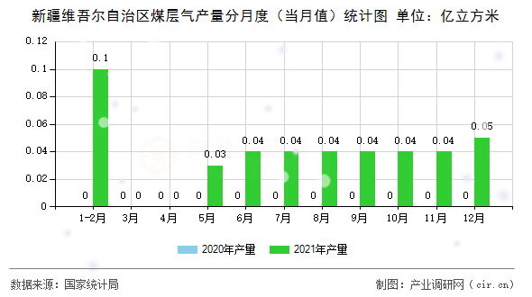 新疆維吾爾自治區(qū)煤層氣產量分月度（當月值）統(tǒng)計圖
