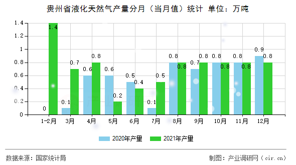 貴州省液化天然氣產量分月（當月值）統(tǒng)計