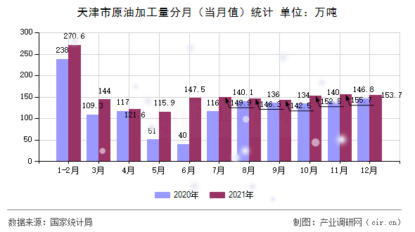 天津市原油加工量分月（當(dāng)月值）統(tǒng)計(jì)