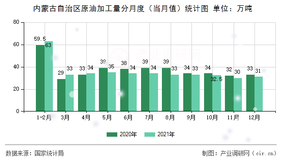 內(nèi)蒙古自治區(qū)原油加工量分月度（當(dāng)月值）統(tǒng)計圖