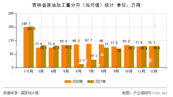 吉林省原油加工量分月(當月值)統(tǒng)計 吉林省原油加工量分月(當月值)統(tǒng)計