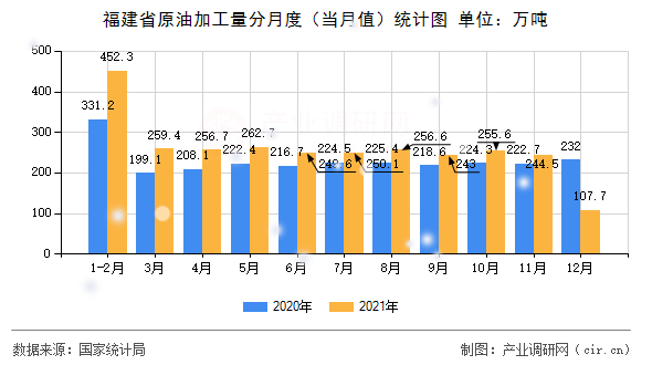福建省原油加工量分月度（當(dāng)月值）統(tǒng)計圖