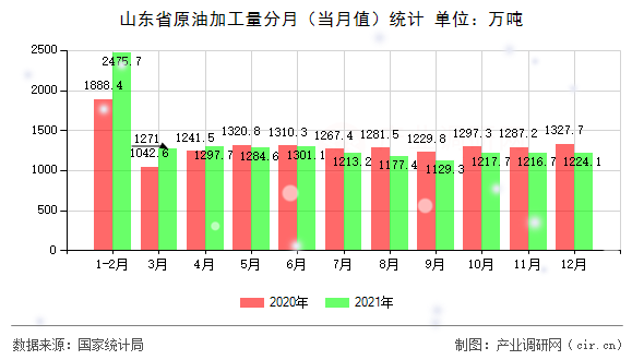 山東省原油加工量分月（當(dāng)月值）統(tǒng)計(jì)