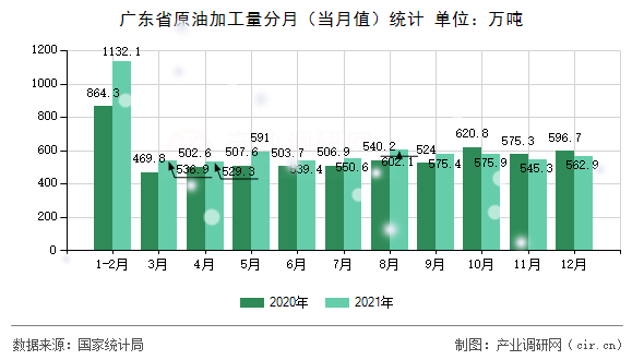 廣東省原油加工量分月（當(dāng)月值）統(tǒng)計(jì)