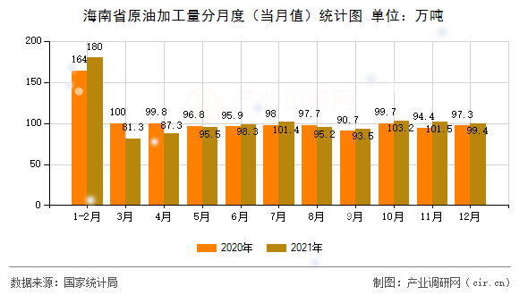 海南省原油加工量分月度（當月值）統(tǒng)計圖