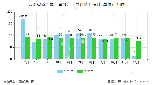 云南省原油加工量分月（當(dāng)月值）統(tǒng)計(jì)