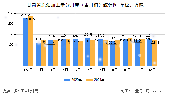 甘肅省原油加工量分月度（當(dāng)月值）統(tǒng)計(jì)圖