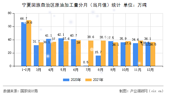 寧夏回族自治區(qū)原油加工量分月（當(dāng)月值）統(tǒng)計(jì)