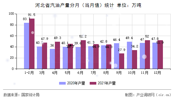 河北省汽油產(chǎn)量分月（當(dāng)月值）統(tǒng)計(jì)