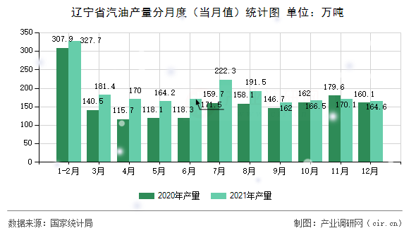 遼寧省汽油產(chǎn)量分月度(當月值)統(tǒng)計圖 遼寧省汽油產(chǎn)量分月度(當月值)統(tǒng)計圖