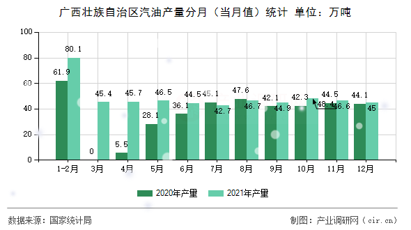 廣西壯族自治區(qū)汽油產(chǎn)量分月（當(dāng)月值）統(tǒng)計(jì)
