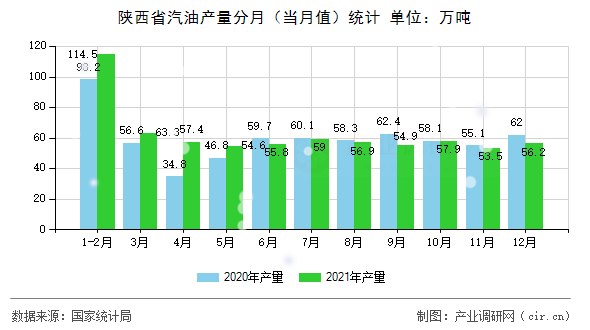 陜西省汽油產(chǎn)量分月（當(dāng)月值）統(tǒng)計(jì)