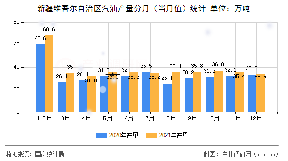 新疆維吾爾自治區(qū)汽油產(chǎn)量分月（當月值）統(tǒng)計