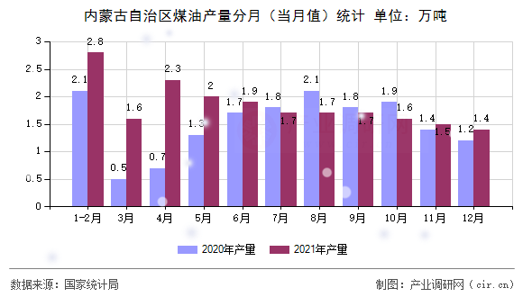 內(nèi)蒙古自治區(qū)煤油產(chǎn)量分月(當(dāng)月值)統(tǒng)計 內(nèi)蒙古自治區(qū)煤油產(chǎn)量分月(當(dāng)月值)統(tǒng)計