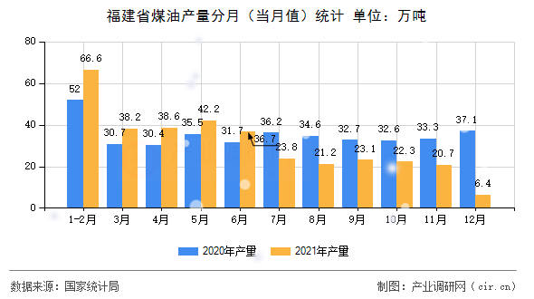福建省煤油產(chǎn)量分月（當(dāng)月值）統(tǒng)計(jì)