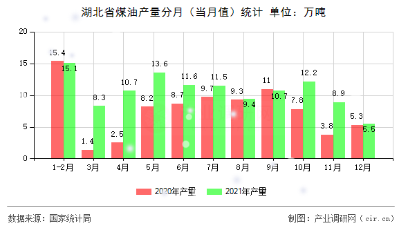 湖北省煤油產(chǎn)量分月(當(dāng)月值)統(tǒng)計(jì) 湖北省煤油產(chǎn)量分月(當(dāng)月值)統(tǒng)計(jì)
