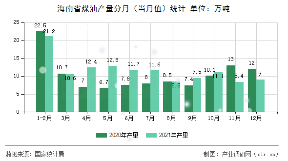 海南省煤油產(chǎn)量分月（當月值）統(tǒng)計