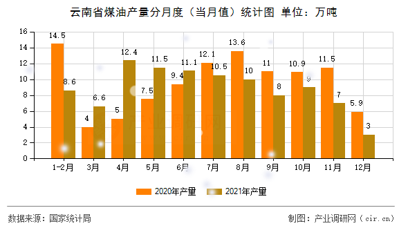 云南省煤油產(chǎn)量分月度（當月值）統(tǒng)計圖