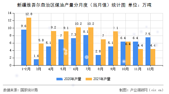 新疆維吾爾自治區(qū)煤油產(chǎn)量分月度（當(dāng)月值）統(tǒng)計圖