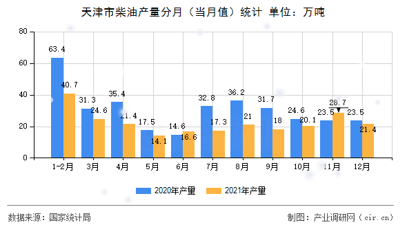 天津市柴油產(chǎn)量分月（當(dāng)月值）統(tǒng)計(jì)