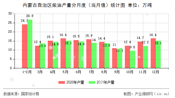 內蒙古自治區(qū)柴油產(chǎn)量分月度（當月值）統(tǒng)計圖