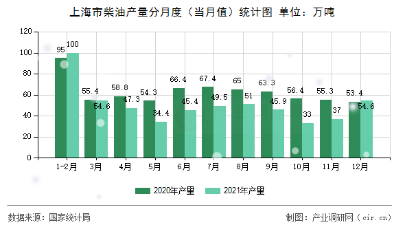 上海市柴油產(chǎn)量分月度（當(dāng)月值）統(tǒng)計(jì)圖