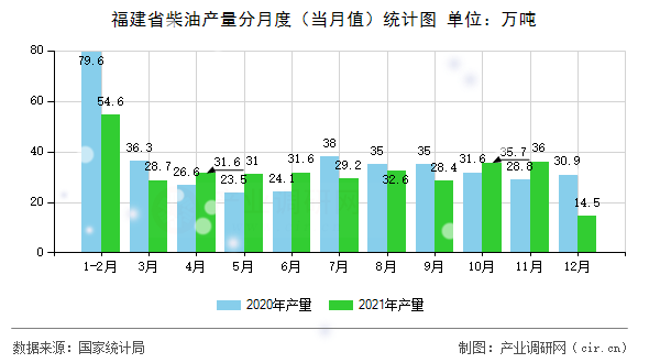 福建省柴油產(chǎn)量分月度（當(dāng)月值）統(tǒng)計圖