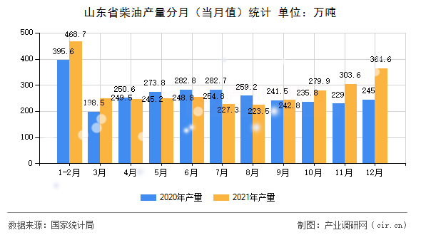 山東省柴油產(chǎn)量分月(當(dāng)月值)統(tǒng)計(jì) 山東省柴油產(chǎn)量分月(當(dāng)月值)統(tǒng)計(jì)