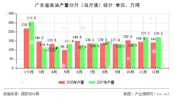 廣東省柴油產(chǎn)量分月（當(dāng)月值）統(tǒng)計(jì)