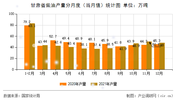 甘肅省柴油產(chǎn)量分月度（當月值）統(tǒng)計圖