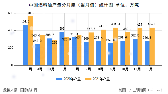 中國(guó)燃料油產(chǎn)量分月度（當(dāng)月值）統(tǒng)計(jì)圖