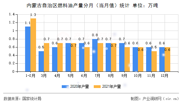 內(nèi)蒙古自治區(qū)燃料油產(chǎn)量分月（當月值）統(tǒng)計