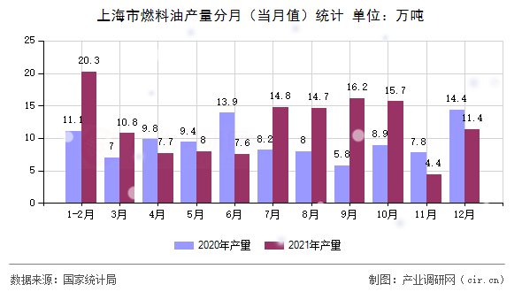上海市燃料油產(chǎn)量分月（當(dāng)月值）統(tǒng)計