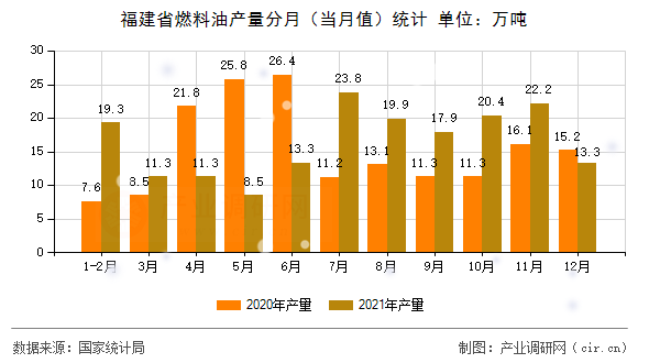 福建省燃料油產(chǎn)量分月（當(dāng)月值）統(tǒng)計(jì)